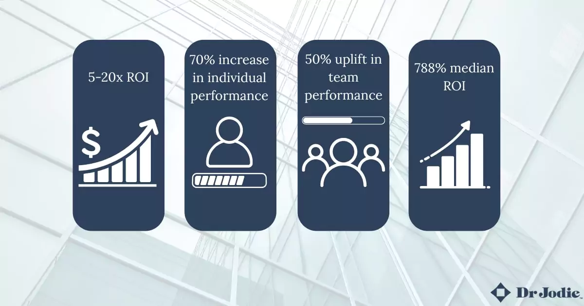 Infographic showing the return on investment of executive coaching, including 5–20x ROI, 70% increase in performance, and 50% uplift in team performance.