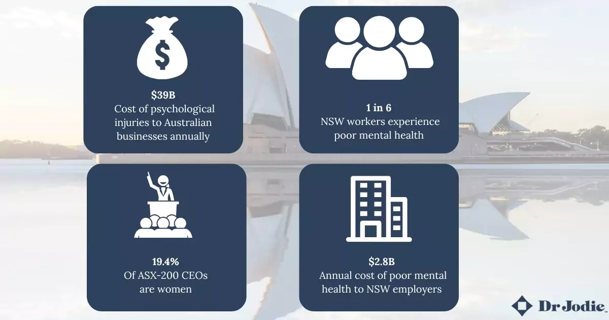 Grid infographic with four Sydney and Australia workplace mental health facts, including $39B annual cost of psychological injuries and 1 in 6 NSW workers experiencing poor mental health.