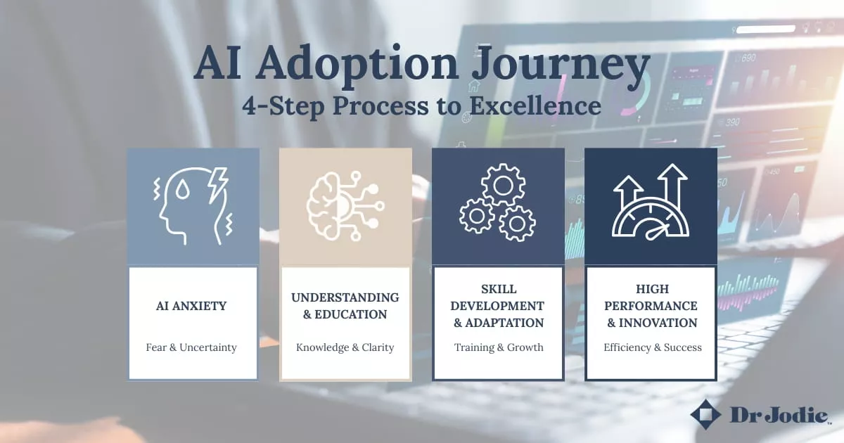 An infographic showing how to reduce workplace anxiety about ai through literacy psychological safety and performance