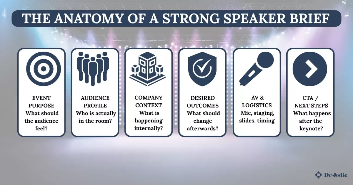 infographic showing keynote speaker briefing process